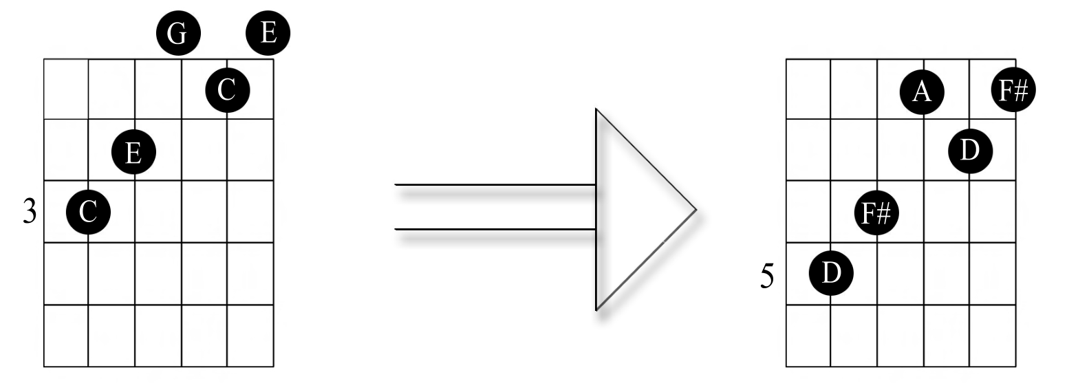 Diagrama: la forma de Do mayor en el traste 3 se mueve al traste 5 y se convierte en Re mayor