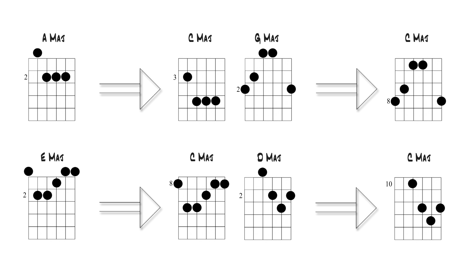 Diagramas: formas de La, Sol, Mi y Re mayor movidas para formar Do mayor