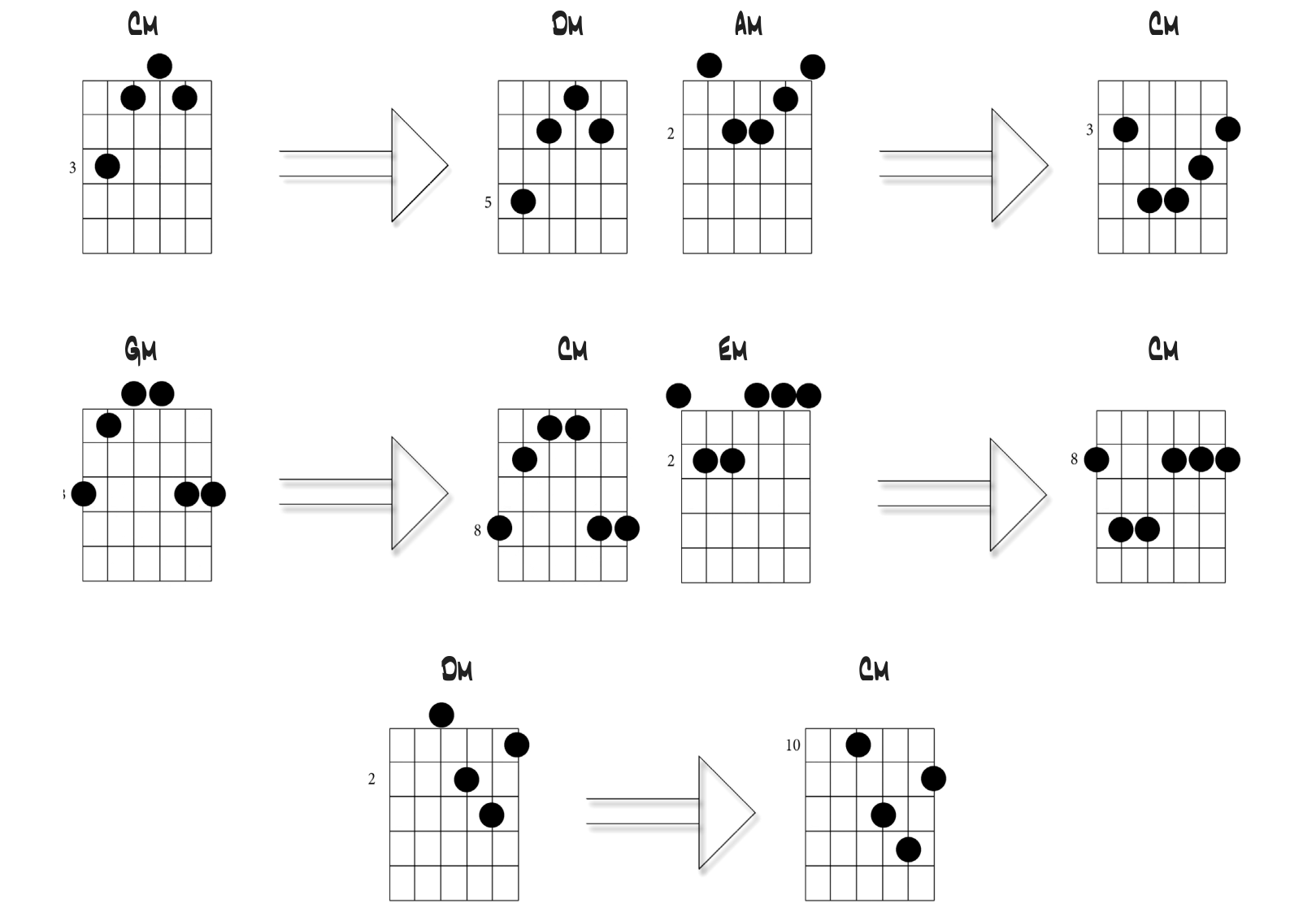 Diagramas: las mismas formas para tríadas menores, llevadas a Do menor