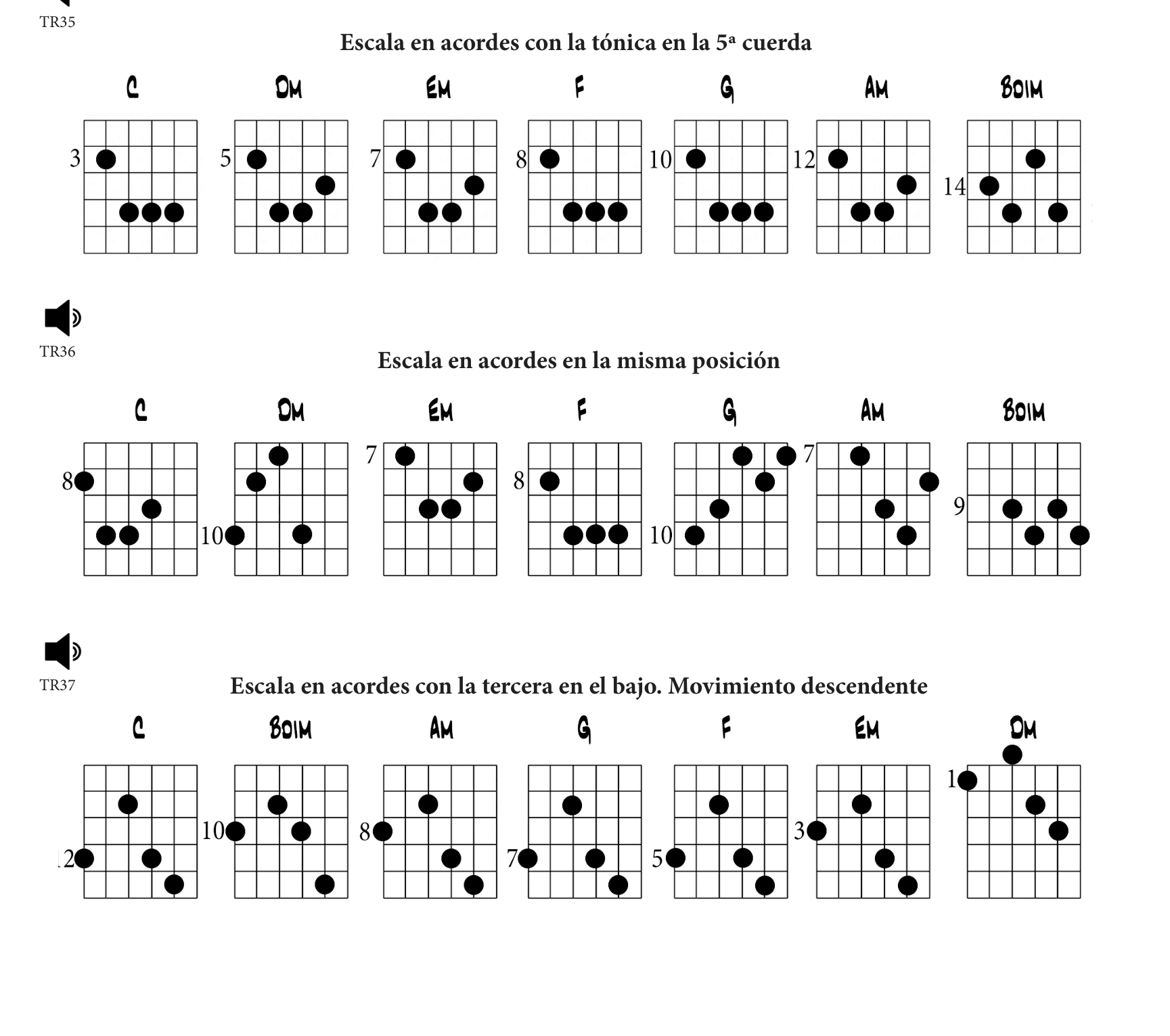 La escala de Do mayor en acordes: tónica en la 5ª cuerda, misma posición y tercera en el bajo