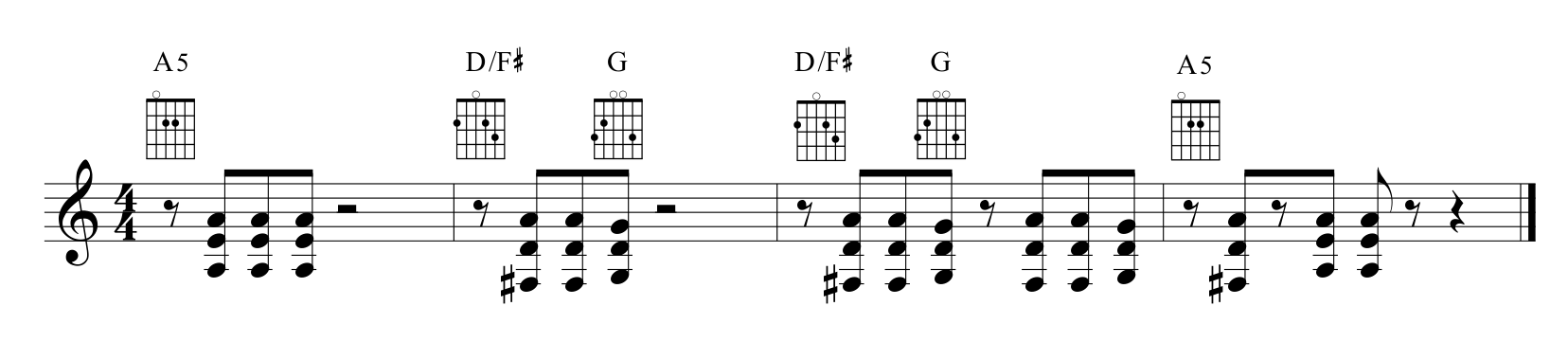 Partitura del riff de Highway to Hell con A5, D/F# y G