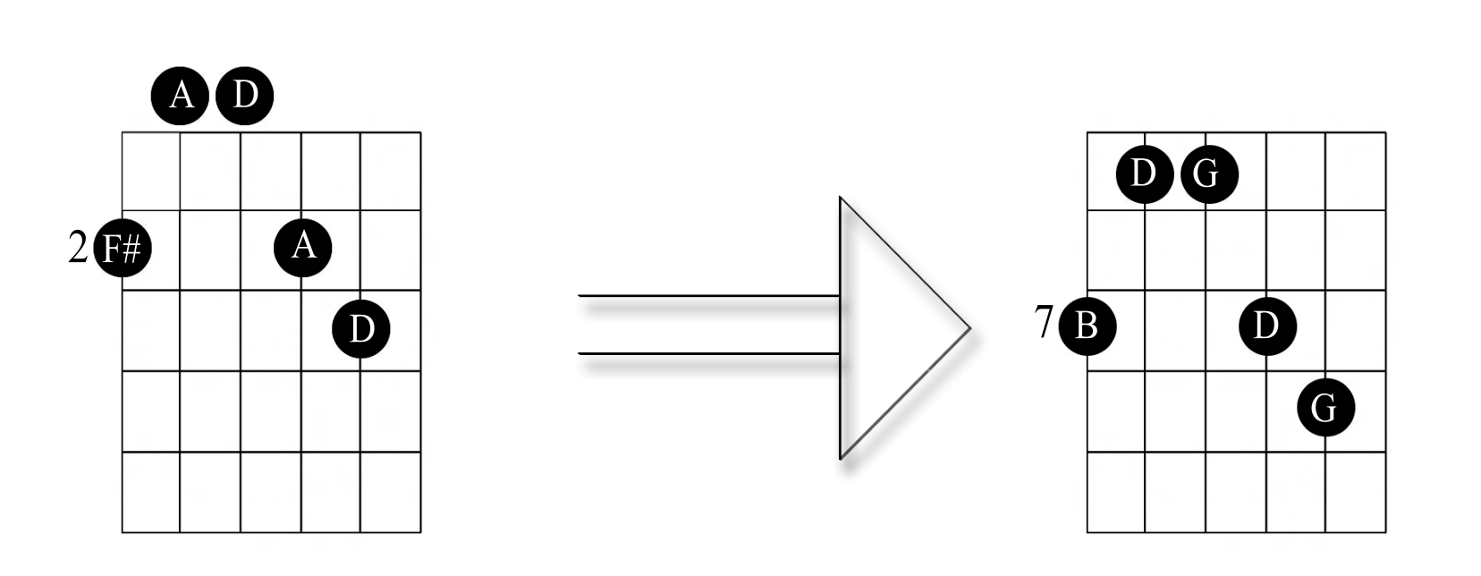 Diagrama: D/F# movido al traste 7 se convierte en G/B