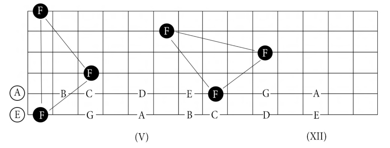 Diagrama del mástil con las notas de la 5ª y 6ª cuerda y todos los Fa unidos en dos triángulos